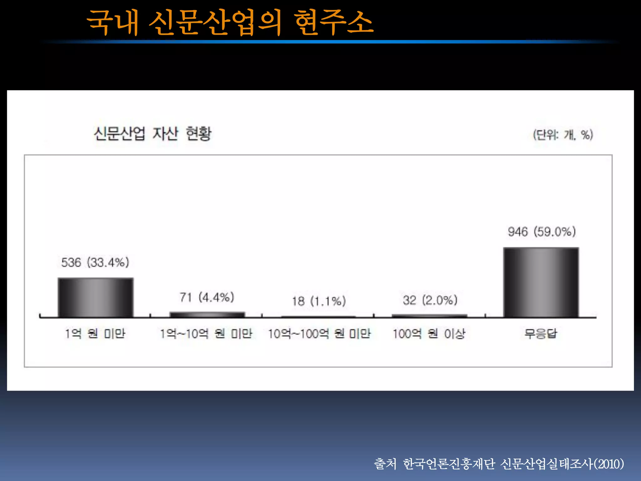 국내 신문산업의 현주소




           출처 한국언론진흥재단 신문산업실태조사(2010)
 