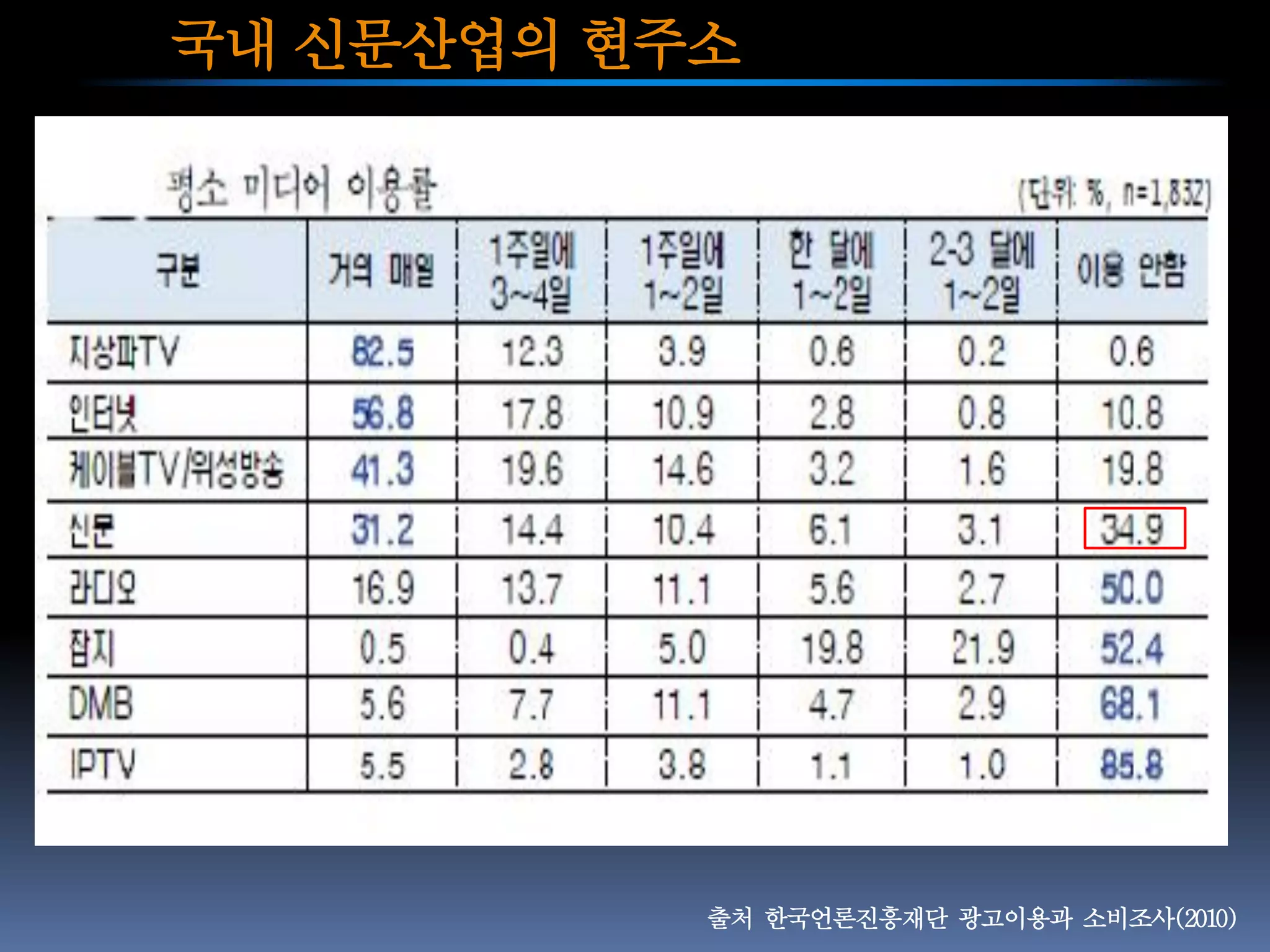 국내 신문산업의 현주소




           출처 한국언론진흥재단 광고이용과 소비조사(2010)
 