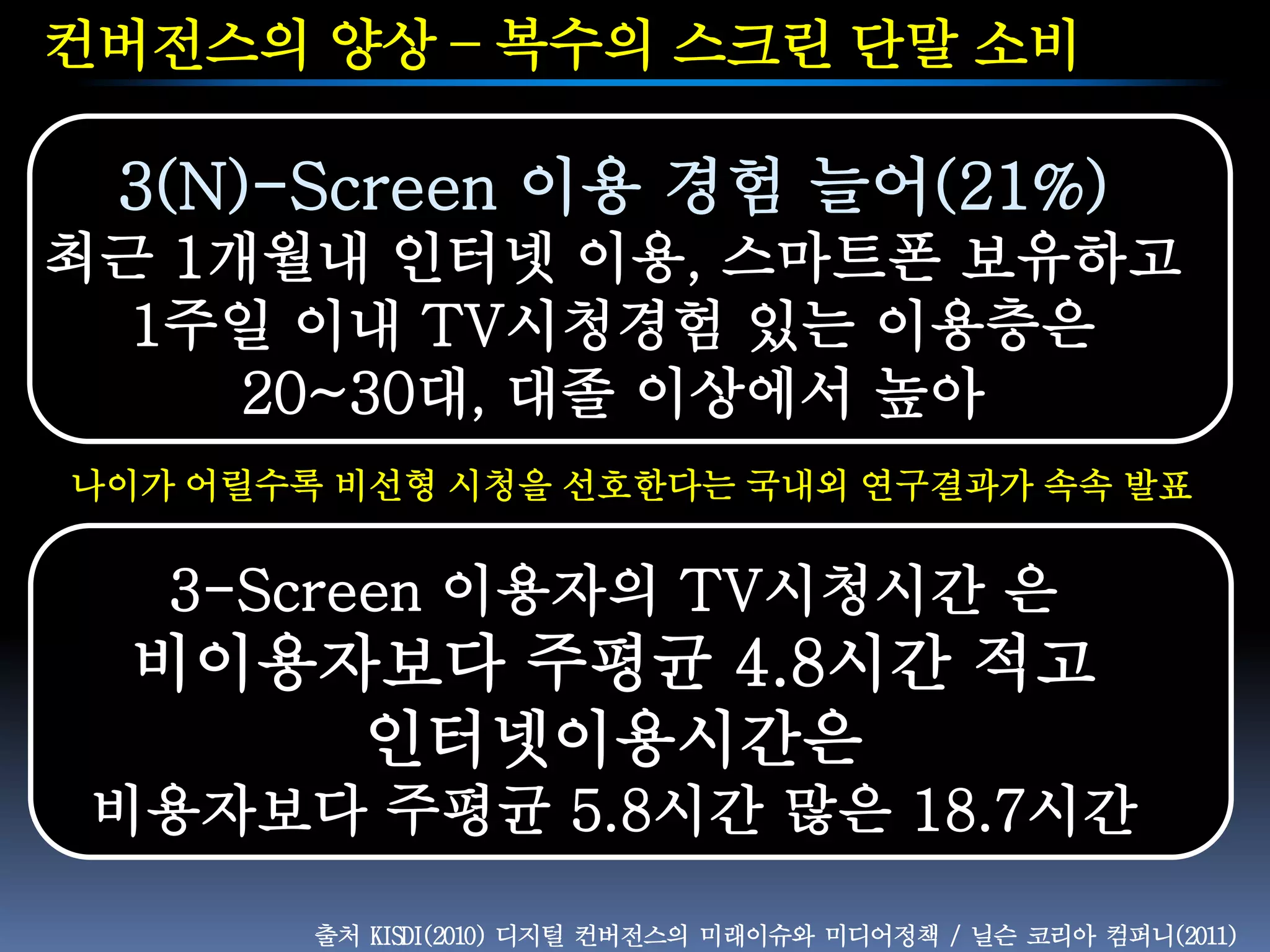 컨버전스의 양상 – 복수의 스크린 단말 소비

 3(N)-Screen 이용 경험 늘어(21%)
최근 1개월내 인터넷 이용, 스마트폰 보유하고
  1주일 이내 TV시청경험 있는 이용층은
     20~30대, 대졸 이상에서 높아
나이가 어릴수록 비선형 시청을 선호한다는 국내외 연구결과가 속속 발표


   3-Screen 이용자의 TV시청시간 은
  비이용자보다 주평균 4.8시간 적고
      인터넷이용시간은
 비용자보다 주평균 5.8시간 많은 18.7시간

        출처 KISDI(2010) 디지털 컨버전스의 미래이슈와 미디어정책 / 닐슨 코리아 컴퍼니(2011)
 