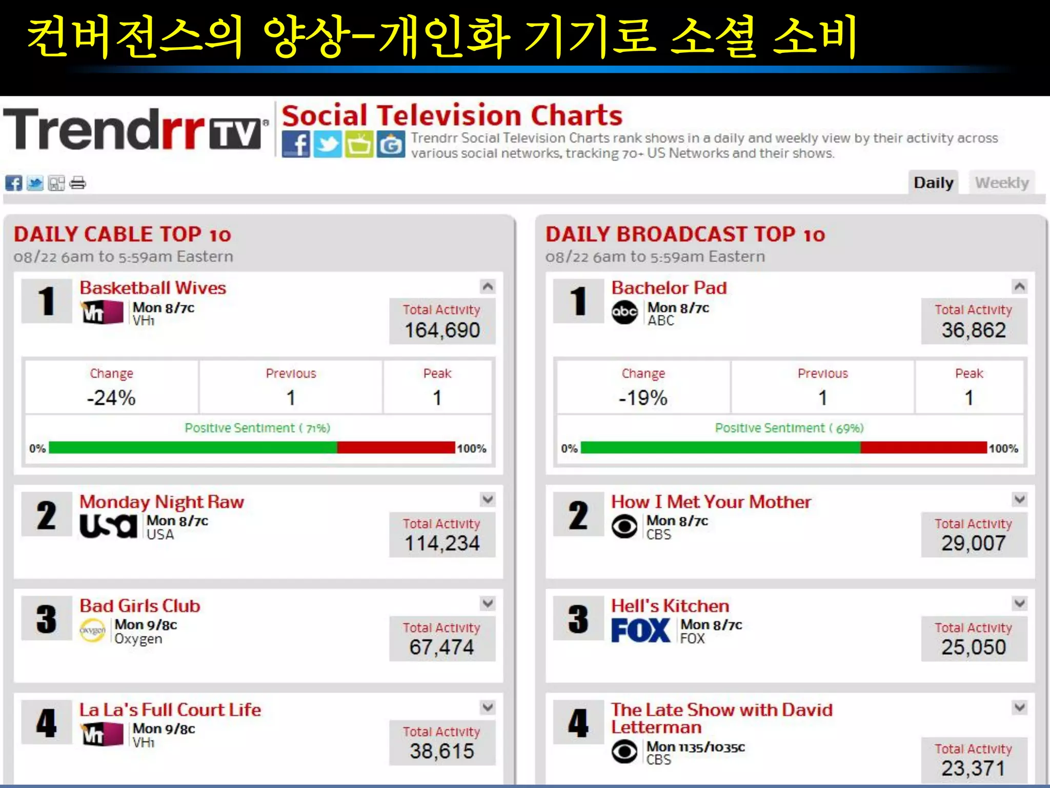 컨버전스의 양상-개인화 기기로 소셜 소비
 