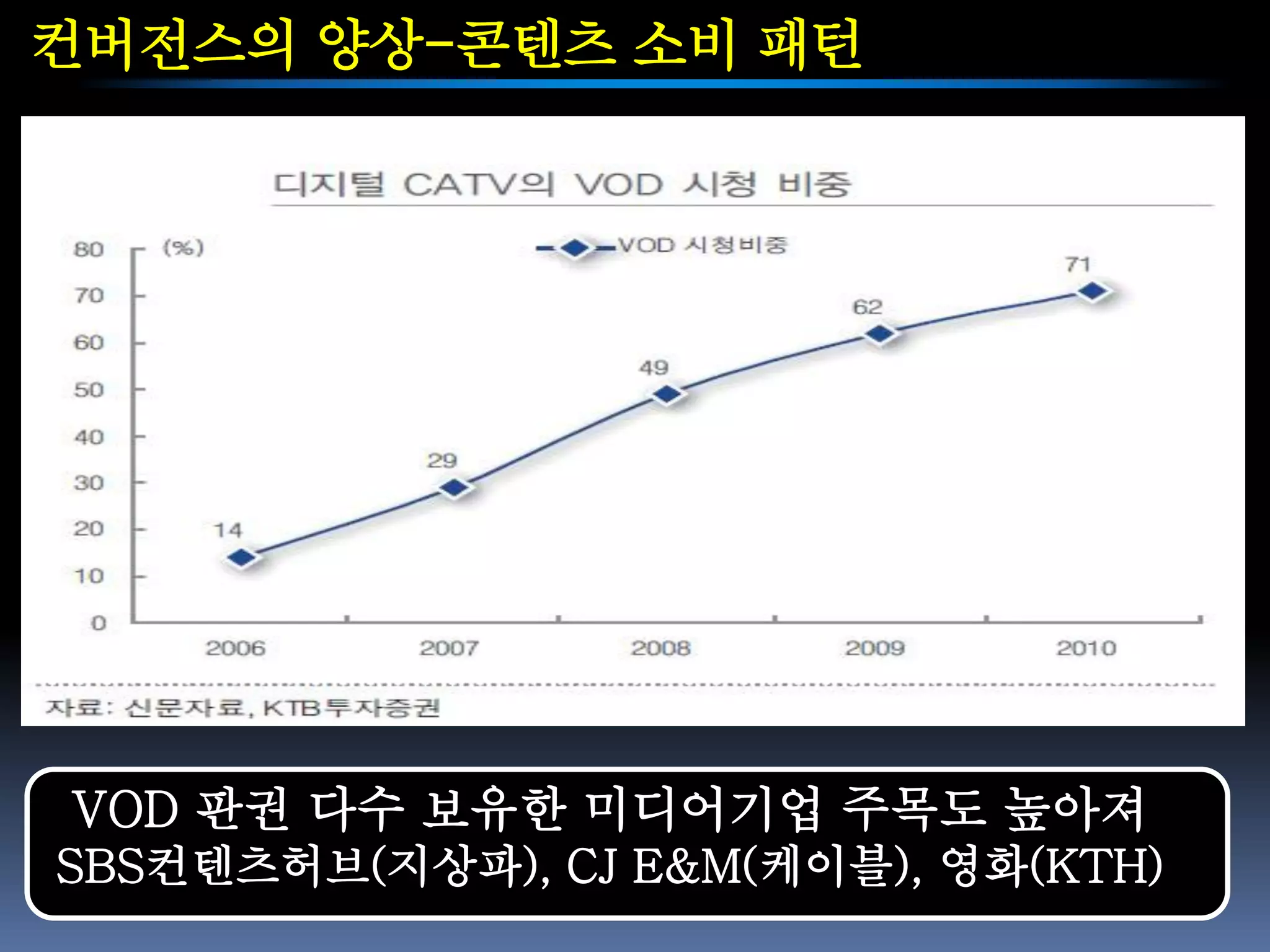 컨버전스의 양상-콘텐츠 소비 패턴




VOD 판권 다수 보유한 미디어기업 주목도 높아져
SBS컨텐츠허브(지상파), CJ E&M(케이블), 영화(KTH)
 