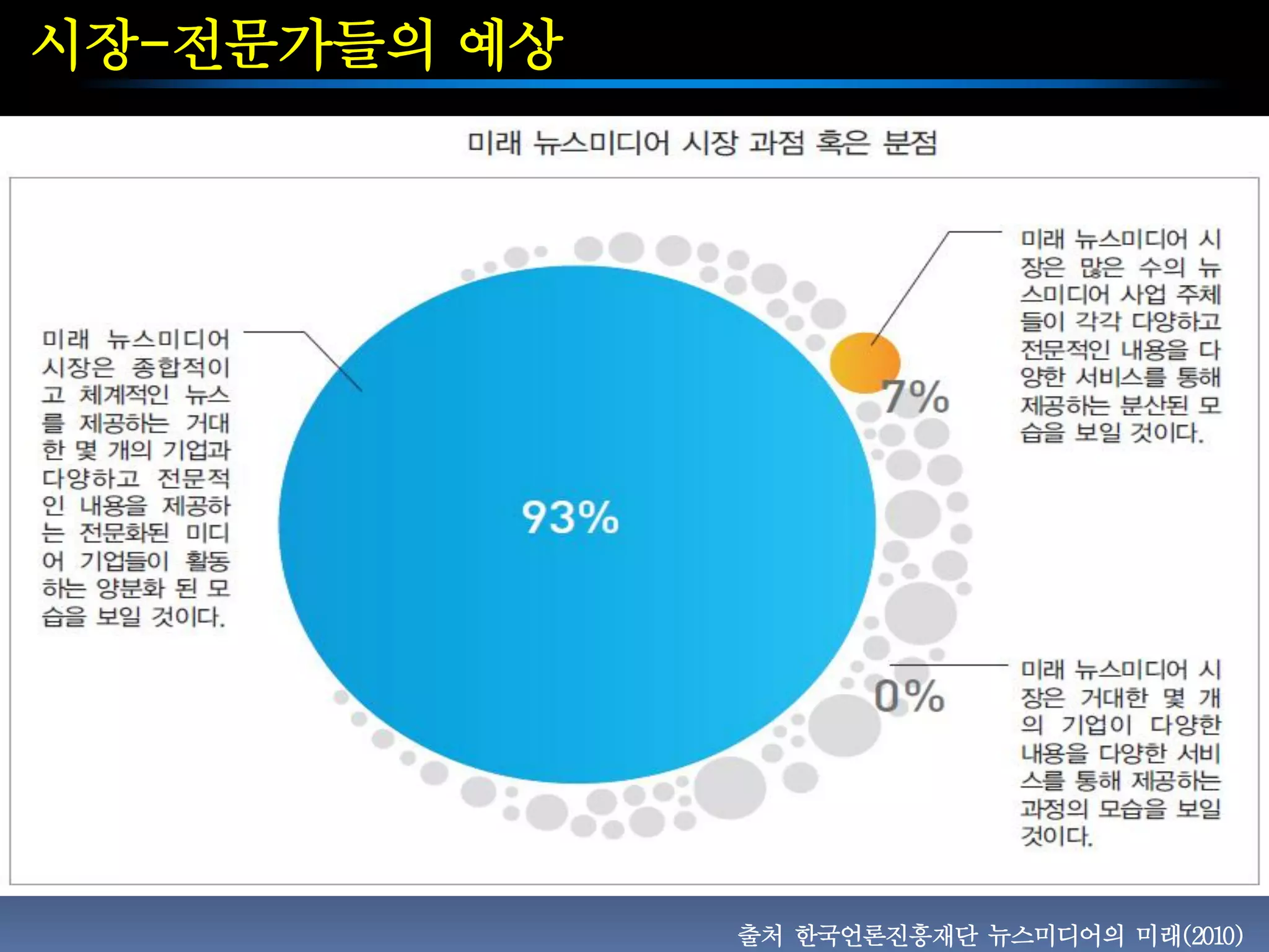시장-전문가들의 예상




              출처 한국언론진흥재단 뉴스미디어의 미래(2010)
 