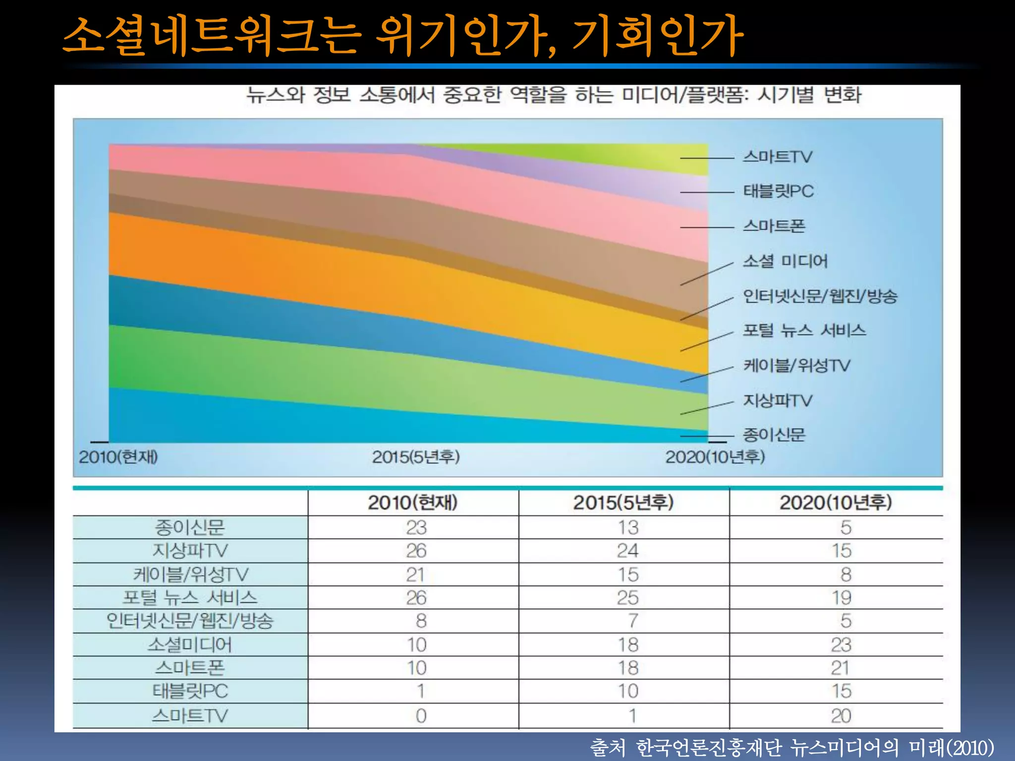 소셜네트워크는 위기인가, 기회인가




             출처 한국언론진흥재단 뉴스미디어의 미래(2010)
 