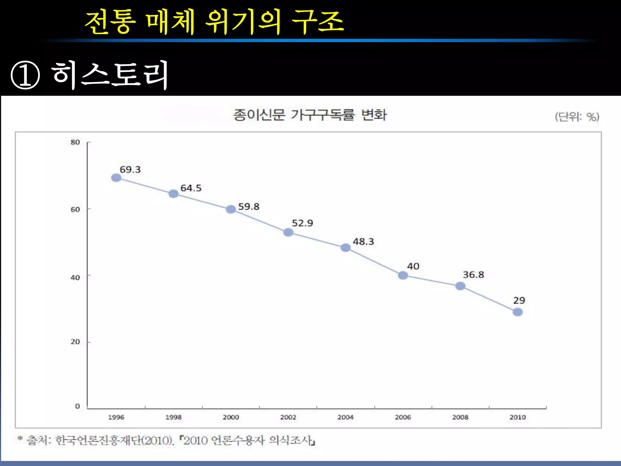 전통 매체 위기의 구조
① 히스토리
 