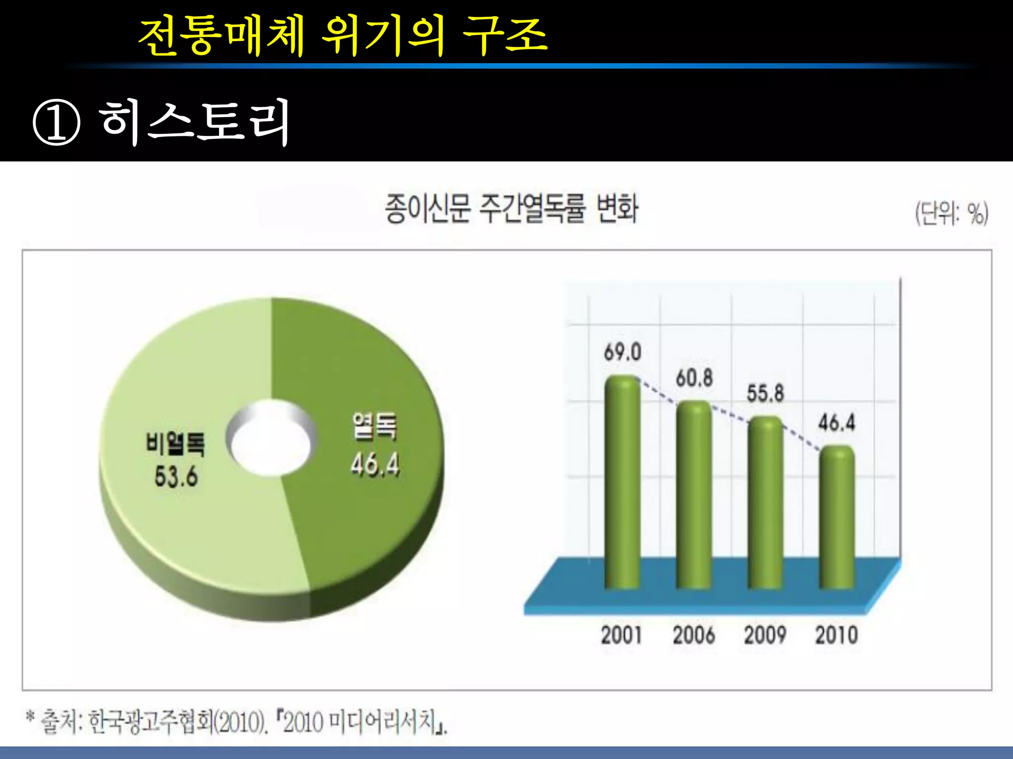 전통매체 위기의 구조
① 히스토리
 