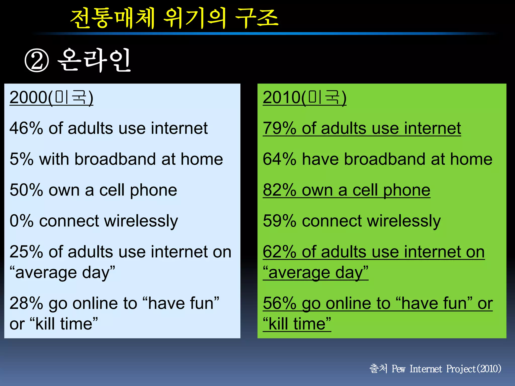 전통매체 위기의 구조
 ② 온라인
2000(미국)                        2010(미국)
46% of adults use internet      79% of adults use internet
5% with broadband at home       64% have broadband at home
50% own a cell phone            82% own a cell phone
0% connect wirelessly           59% connect wirelessly
25% of adults use internet on   62% of adults use internet on
“average day”                   “average day”
28% go online to “have fun”     56% go online to “have fun” or
or “kill time”                  “kill time”

                                             출처 Pew Internet Project(2010)
 