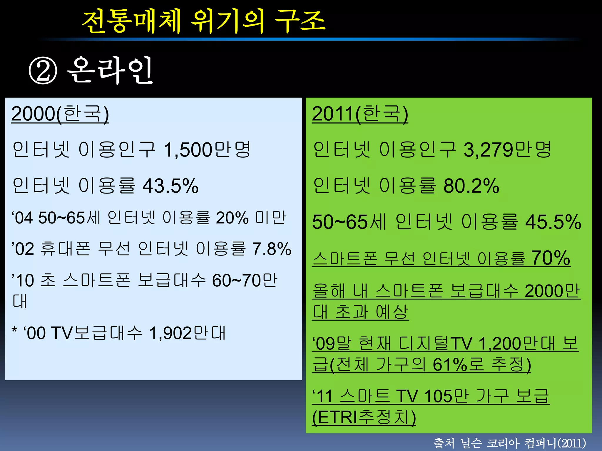 전통매체 위기의 구조
 ② 온라인
2000(한국)                    2011(한국)
인터넷 이용인구 1,500만명            인터넷 이용인구 3,279만명
인터넷 이용률 43.5%               인터넷 이용률 80.2%
„04 50~65세 인터넷 이용률 20% 미만   50~65세 인터넷 이용률 45.5%
‟02 휴대폰 무선 인터넷 이용률 7.8%
                            스마트폰 무선 인터넷 이용률 70%
‟10 초 스마트폰 보급대수 60~70만
                            올해 내 스마트폰 보급대수 2000만
대
                            대 초과 예상
* „00 TV보급대수 1,902만대
                            „09말 현재 디지털TV 1,200만대 보
                            급(전체 가구의 61%로 추정)
                            „11 스마트 TV 105만 가구 보급
                            (ETRI추정치)
                                       출처 닐슨 코리아 컴퍼니(2011)
 