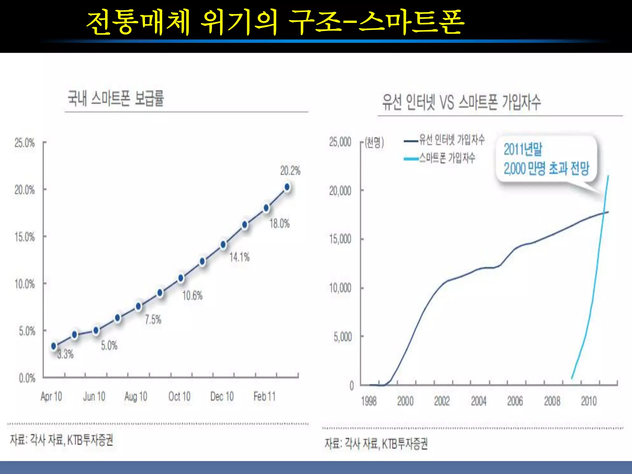 전통매체 위기의 구조-스마트폰
 