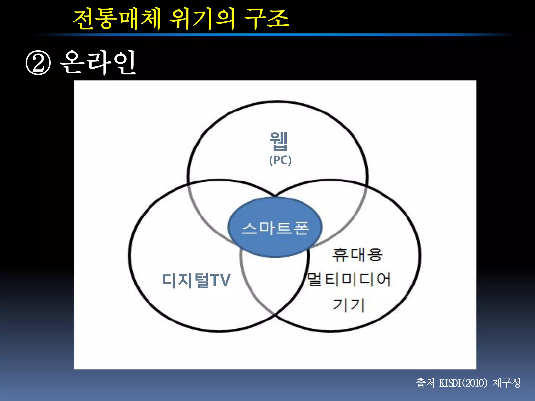 전통매체 위기의 구조
② 온라인

                웹
                (PC)




        디지털TV




                       출처 KISDI(2010) 재구성
 