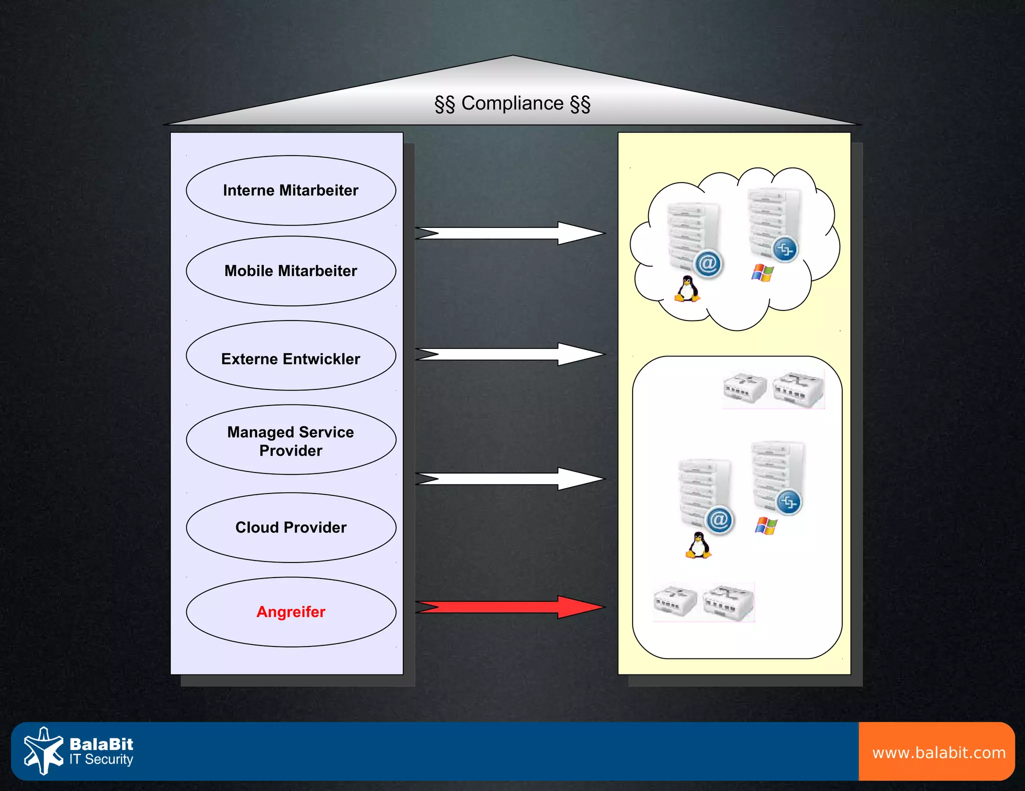 §§ Compliance §§



Interne Mitarbeiter




Mobile Mitarbeiter




Externe Entwickler



Managed Service
   Provider



 Cloud Provider




    Angreifer




                                         www.balabit.com
 
