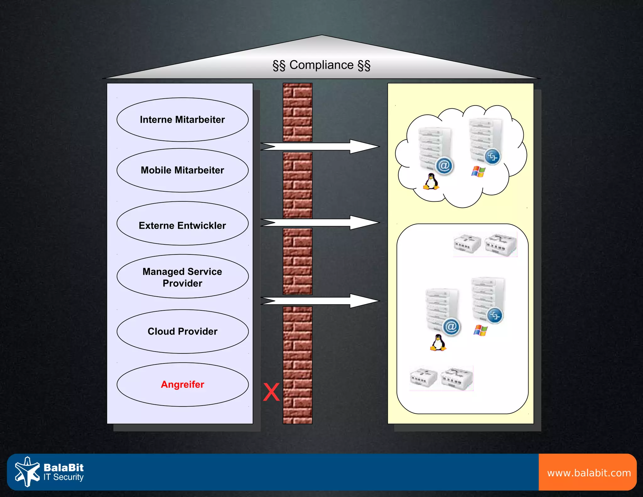 §§ Compliance §§



Interne Mitarbeiter




Mobile Mitarbeiter




Externe Entwickler



Managed Service
   Provider



 Cloud Provider




    Angreifer
                      x

                                         www.balabit.com
 