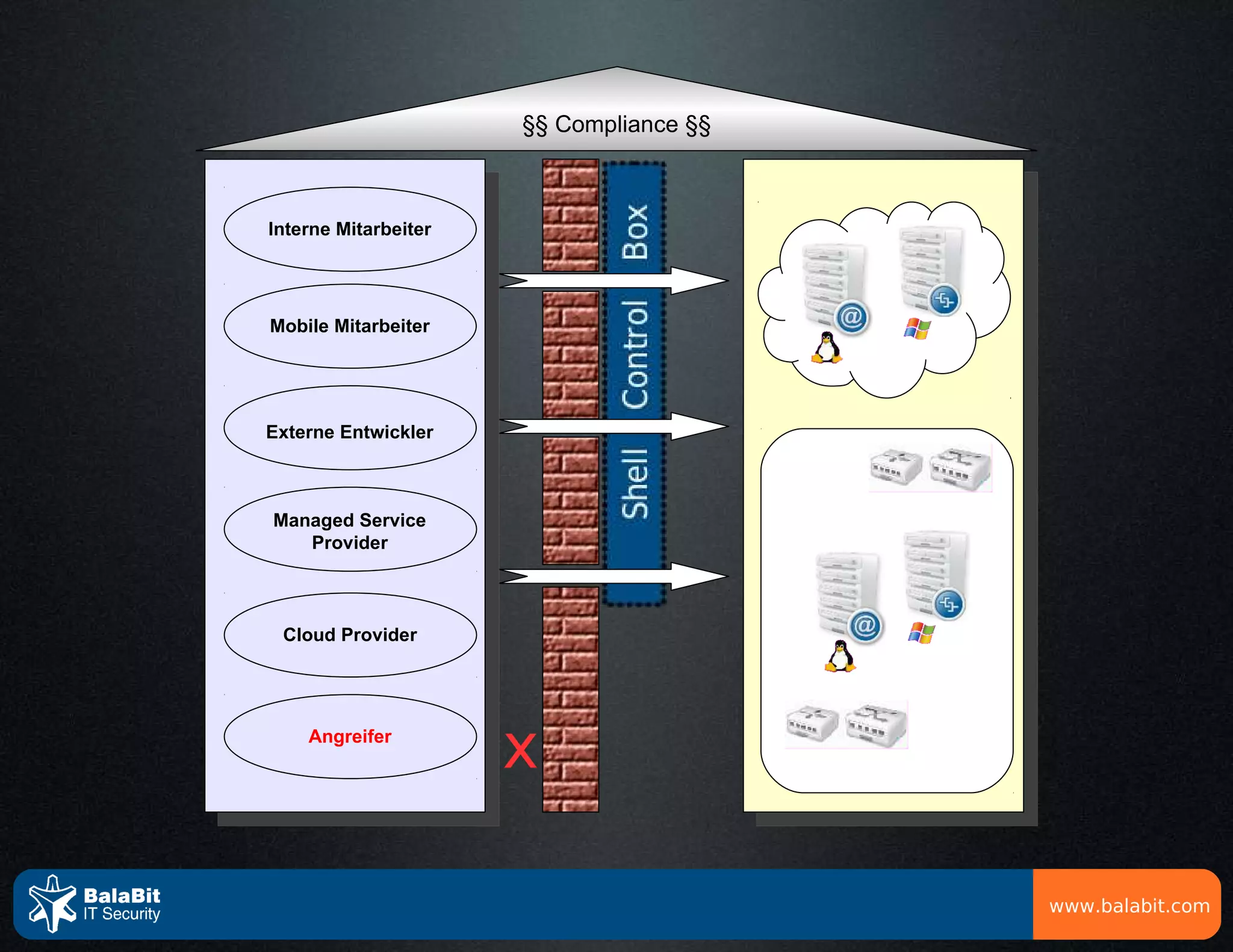 §§ Compliance §§



Interne Mitarbeiter




Mobile Mitarbeiter




Externe Entwickler



Managed Service
   Provider



 Cloud Provider




    Angreifer
                      x

                                         www.balabit.com
 