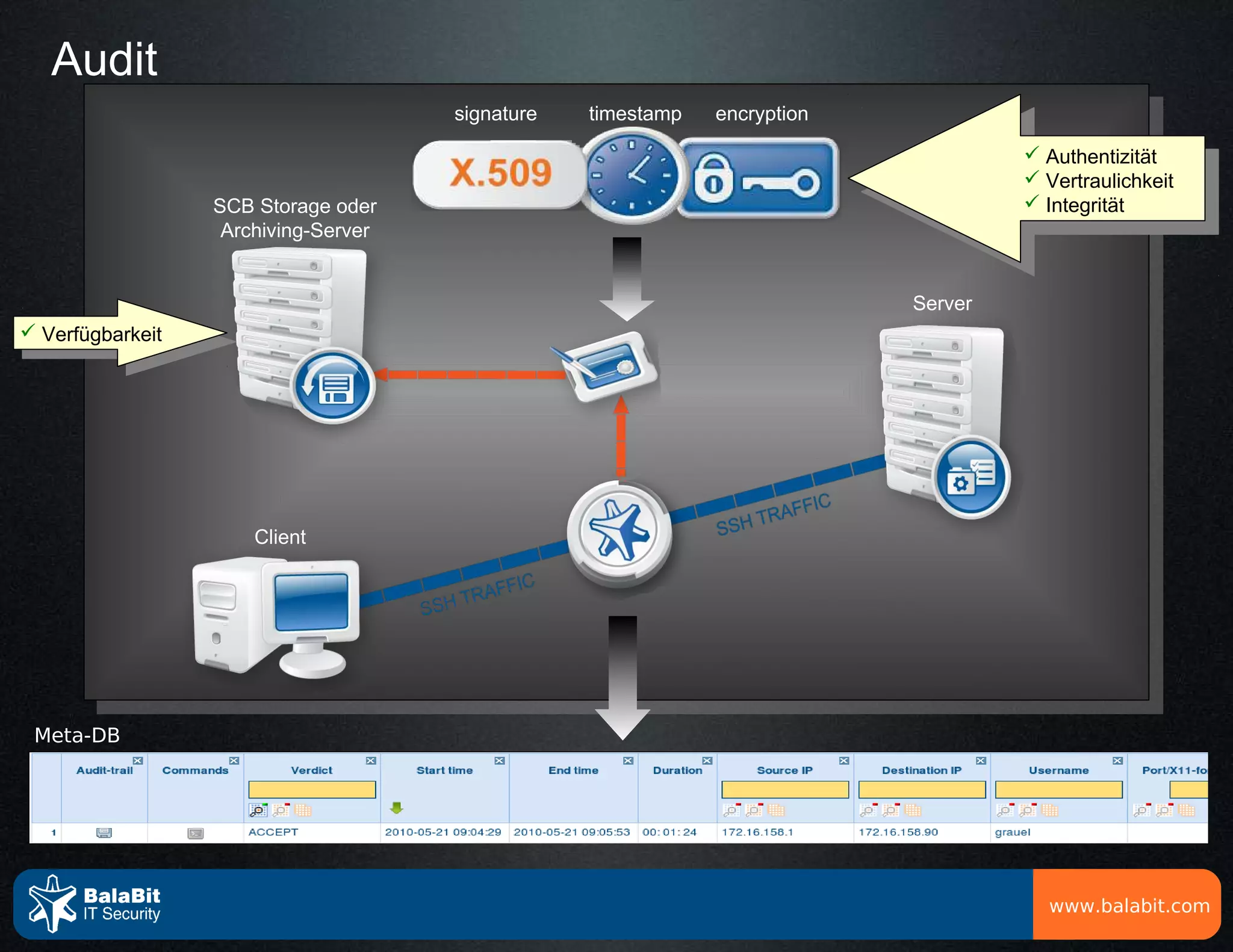 Audit
                                      signature   timestamp   encryption

                                                                                     Authentizität
                                                                                     Vertraulichkeit
                  SCB Storage oder                                                   Integrität
                   Archiving-Server


                                                                           Server
 Verfügbarkeit




                      Client




 Meta-DB




                                                                                      www.balabit.com
 