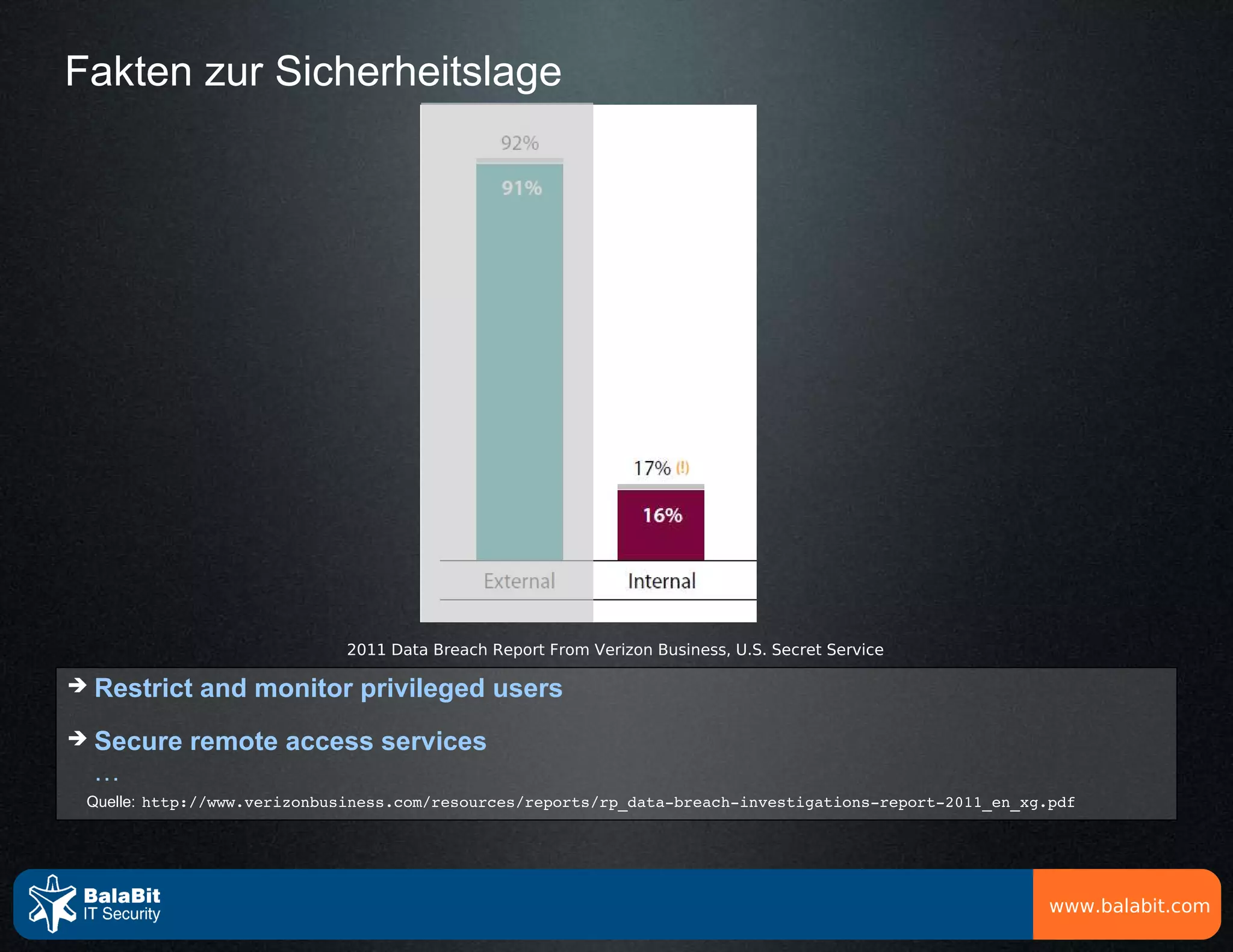 Fakten zur Sicherheitslage




                             2011 Data Breach Report From Verizon Business, U.S. Secret Service

   Restrict and monitor privileged users
   Secure remote access services
    …
 Quelle: http://www.verizonbusiness.com/resources/reports/rp_data­breach­investigations­report­2011_en_xg.pdf




                                                                                                          www.balabit.com
 