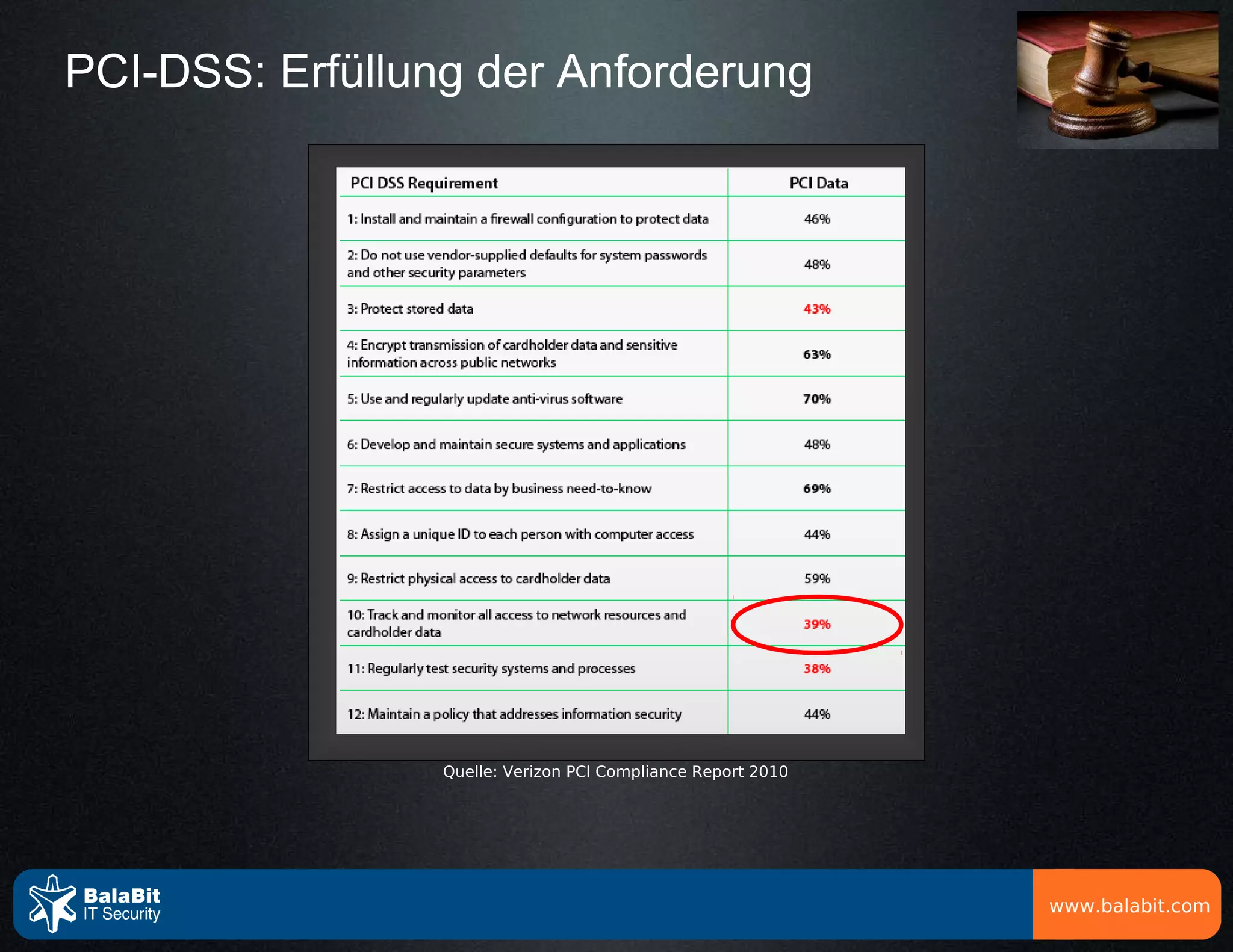 PCI-DSS: Erfüllung der Anforderung




                 Quelle: Verizon PCI Compliance Report 2010




                                                              www.balabit.com
 