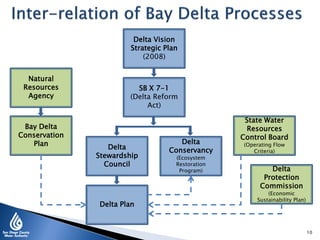 10
Delta Plan
Delta
Stewardship
Council
Bay Delta
Conservation
Plan Delta
Conservancy
(Ecosystem
Restoration
Program)
Delta Vision
Strategic Plan
(2008)
SB X 7-1
(Delta Reform
Act)
State Water
Resources
Control Board
(Operating Flow
Criteria)
Delta
Protection
Commission
(Economic
Sustainability Plan)
Natural
Resources
Agency
 