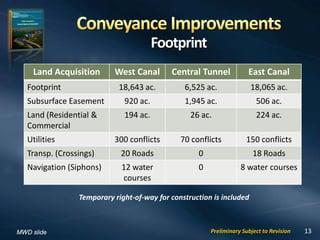 Footprint
Preliminary Subject to Revision 13
Land Acquisition West Canal Central Tunnel East Canal
Footprint 18,643 ac. 6,525 ac. 18,065 ac.
Subsurface Easement 920 ac. 1,945 ac. 506 ac.
Land (Residential &
Commercial
194 ac. 26 ac. 224 ac.
Utilities 300 conflicts 70 conflicts 150 conflicts
Transp. (Crossings) 20 Roads 0 18 Roads
Navigation (Siphons) 12 water
courses
0 8 water courses
Temporary right-of-way for construction is included
MWD slide
 