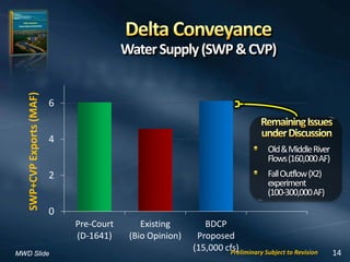 0
2
4
6
Pre-Court
(D-1641)
Existing
(Bio Opinion)
BDCP
Proposed
(15,000 cfs)
SWP+CVPExports(MAF)
14
WaterSupply(SWP&CVP)
Preliminary Subject to Revision
Old&MiddleRiver
Flows(160,000AF)
FallOutflow(X2)
experiment
(100-300,000AF)
MWD Slide
 