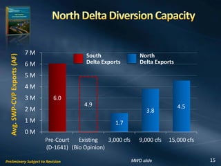 6.0
4.9
1.7
3.8
4.5
0 M
1 M
2 M
3 M
4 M
5 M
6 M
7 M
Pre-Court
(D-1641)
Existing
(Bio Opinion)
3,000 cfs 9,000 cfs 15,000 cfs
Avg.SWP-CVPExports(AF)
15
South
Delta Exports
North
Delta Exports
Preliminary Subject to Revision MWD slide
 