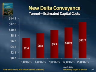 $7.4
$8.8
$9.9 $10.9
$12.7
$0 B
$2 B
$4 B
$6 B
$8 B
$10 B
$12 B
$14 B
3,000 cfs 6,000 cfs 9,000 cfs 12,000 cfs 15,000 cfs
16
Tunnel–EstimatedCapitalCosts
Preliminary Subject to RevisionCosts based on Dec 2010 DHCCP estimate (in billions)
MWD Slide
 