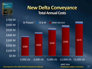 $380
$460
$540
$590
$670
$0 M
$100 M
$200 M
$300 M
$400 M
$500 M
$600 M
$700 M
3,000 cfs 6,000 cfs 9,000 cfs 12,000 cfs 15,000 cfs
Power O & M Debt Service
17
TotalAnnualCosts
Preliminary Subject to RevisionCosts based on Dec 2010 DHCCP estimate (in millions)
MWD Slide
 