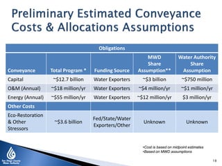 Obligations
Conveyance Total Program * Funding Source
MWD
Share
Assumption**
Water Authority
Share
Assumption
Capital ~$12.7 billion Water Exporters ~$3 billion ~$750 million
O&M (Annual) ~$18 million/yr Water Exporters ~$4 million/yr ~$1 million/yr
Energy (Annual) ~$55 million/yr Water Exporters ~$12 million/yr $3 million/yr
Other Costs
Eco-Restoration
& Other
Stressors
~$3.6 billion
Fed/State/Water
Exporters/Other
Unknown Unknown
18
•Cost is based on midpoint estimates
•Based on MWD assumptions
 