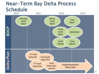 Working
Draft
BDCP
Admin.
Draft
BDCP
Public
Draft
BDCP
Draft
EIR/EIS
Final
BDCP
Final
EIR/EIS
ROD/NOD
4th Draft
Delta Plan
5th Draft
Delta Plan
Implementation
Delta Plan
2010 2011 2012 2013
BDCPDeltaPlan
23
Final Draft
Delta Plan
Final
Delta Plan
and EIR
 