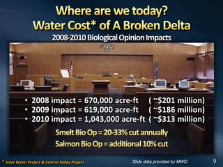 2008-2010BiologicalOpinionImpacts
9
• 2008 impact = 670,000 acre-ft ( ~$201 million)
• 2009 impact = 619,000 acre-ft ( ~$186 million)
• 2010 impact = 1,043,000 acre-ft ( ~$313 million)
* State Water Project & Central Valley Project Slide data provided by MWD
 