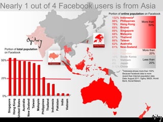 Nearly 1 out of 4 Facebook users is from AsiaPortion of online population on FacebookHong KongPortion of total population on Facebook50%Indonesia*PhilippinesHong KongBruneiSingapore MalaysiaThailandTaiwan   Australia New ZealandIndiaPakistan South KoreaVietnamJapan China 132%88%78%69%69%68%67%66%62%61%41%28%10%8%4%0.12%*Indonesia shows more than 100%because Facebook data is morerecent than Internet population dataData: August 2011, Ogilvy 360DI, World Bank, Social BakersMore than 50%25%Singapore0%More than 20%Less than20%