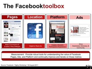 The FacebooktoolboxPagesLocationPlatformAdsCreate a Social & Participatory Experience Drive Awareness, Advocacy, & CommunityMake Connections & Enable 2-Way DialogueDigital to Real LifeMeasurement:  Provide robust tools for understanding the value of Facebook Pages, Ads, and Platform and continually improve and iterate on those metricsSource: Facebook, “Ogilvy Workshop,” 24 August 2011