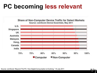 PC becoming less relevantSource: comScore “Beyond The PC: How Digital Consumption is Evolving,” 19 July 2011