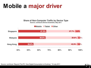 Mobile a major driverSource: comScore “Beyond The PC: How Digital Consumption is Evolving,” 19 July 2011