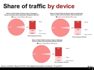 Share of traffic by deviceSource: comScore “Beyond The PC: How Digital Consumption is Evolving,” 19 July 2011
