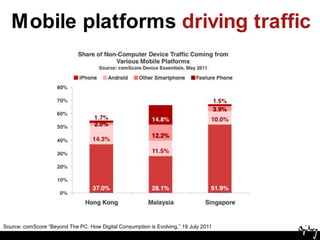 Mobile platforms driving trafficSource: comScore “Beyond The PC: How Digital Consumption is Evolving,” 19 July 2011