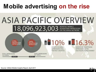 Mobile advertising on the riseSource: InMobi Mobile Insights Report, April 2011