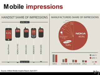 Mobile impressionsSource: InMobi Mobile Insights Report, April 2011