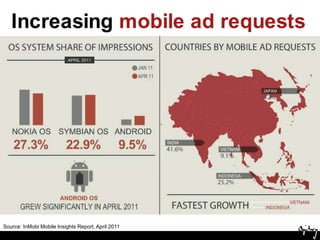 Increasing mobile ad requestsSource: InMobi Mobile Insights Report, April 2011