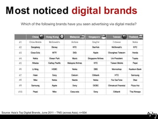 Most noticed digital brandsWhich of the following brands have you seen advertising via digital media?Source: Asia’s Top Digital Brands, June 2011 – TNS (across Asia); n=504