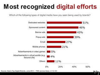 Most recognized digital effortsWhich of the following types of digital media have you seen being used by brands?Source: Asia’s Top Digital Brands, June 2011 – TNS (across Asia); n=13,191