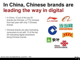 In China, Chinese brands are leading the way in digitalIn China, 12 out of the top 20 brands are Chinese, a 71% increase from last year with only 7 Chinese brands.