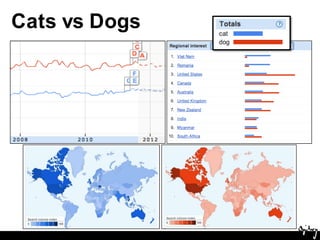 Cats and social mediaHangoutsMessagingGamingNetworking