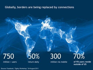 Globally, borders are being replaced by connections70%75050%300of FB users reside outside of US  million + usersreturn dailymillion via mobileSource: Facebook, “Ogilvy Workshop,” 24 August 2011