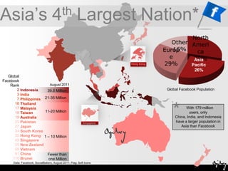 Asia’s 4th Largest Nation*Hong KongGlobalFacebookRank237161718192527343549555891110August 2011 Global Facebook PopulationIndonesia IndiaPhilippinesThailandMalaysiaTaiwanAustraliaPakistanJapanSouth KoreaHong KongSingaporeNew ZealandVietnamChinaBrunei39.5 Million21-35 Million*   With 179 million users, only China, India, and Indonesia have a larger population in Asia than Facebook11-20 MillionSingapore1 – 10 MillionFewer than one MillionData: Facebook, SocialBakers, August 2011; Flag: Soft Icons