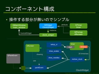 コンポーネント構成
●    操作する部分が無いのでシンプル
         QMainWindow                            QWidget            attribute              QTimer
         main_window                          ClockWidget                                  timer
                                                     instance
                  CentralWidget
                                                                                       QPixmap
                                              clock_widget                             offscreen




                                                      setup_ui                    timer
                         offscreen
                                                                               start           timeout

                                                     draw_scales
                                        drawing                                              20 times/sec
    QPaintEvent
                                                    draw_needles
                                                                                   redraw_clock
                                  use


                                     paintEvent
                                                                                          ClockWidget
                                                                        Copyright (c) 2011 Ransui Iso, All rights reserved.
 