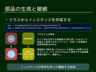 ƷɤȽӾA

     饹饤󥹥󥹤ɤ
?osc?=?SineWaveOscillator(frequency=440.0)
 ?osc?=?SineWaveOscillator(frequency=440.0)
?amp?=?Amplifeir(source=osc,?gain=Config.MaxGain,?attenuate=1.0)
 ?amp?=?Amplifeir(source=osc,?gain=Config.MaxGain,?attenuate=1.0)

                            ץζ

      Sin       Amplifier   󲨤ɤk1ɤoscȤ
                            դǤ褦ˤɤk
                            ܲ440Hz

                            1ɤampȤդǤ
                  amp       褦ˤפoscǲդǤk
      osc       Gain: Max
    F: 440.0                ǡp˥ʤ
                 Att: 1.0



               󥹥󥹤g֤äCܤ벿Ʒ
                                           Copyright (c) 2011 Ransui Iso, All rights reserved.
 