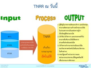TNRR ณ วันนี้

                                                1. ผู้ที่อยูในภาคการผลิตและบริการ และนักลงทุน
                                                            ่
                                                   สามารถติดตามความก้าวหน้าของงานวิจย   ั
                                                   ในประเทศ ทราบถึงแหล่งความรูว่า้
                                                   เรืองใดอยู่ที่หน่วยงานใด
                                                      ่
สกว.                               TNRR         2. นักวิจัย นักวิชาการ และประชาชนทั่วไป
                                                   สามารถสืบค้นงานวิจัยได้สะดวก
        บรรณานุกรมผลงานวิจัย                       ผ่านเครือข่ายอินเทอร์เน็ต
สวทช.   ถูกเก็บเกียวด้วยมาตรฐาน
                  ่                             3. นักวิเคราะห์ สามารถประเมินแนวโน้ม
         การเชื่อมโยง OAI-PMH      เก็บเกี่ยว      ของวิทยาศาสตร์เทคโนโลยีและนวัตกรรม
                                  บรรณานุกรม       ในด้านต่างๆ
สวรส.                                           4. คณะรัฐมนตรี หน่วยงานวางแผน
                                  อัตโนมัติ        หน่วยงานงบประมาณ มีข้อมูลพร้อมใช้
                                                   เพือประกอบการพิจารณา
                                                        ่
 