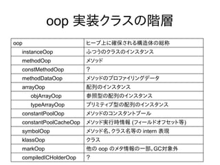 oop 実装クラスの階層
oop                      ヒープ上に確保される構造体の総称
  instanceOop            ふつうのクラスのインスタンス
  methodOop              メソッド
  constMethodOop         ？
  methodDataOop          メソッドのプロファイリングデータ
  arrayOop               配列のインスタンス
      objArrayOop        参照型の配列のインスタンス
      typeArrayOop       プリミティブ型の配列のインスタンス
  constantPoolOop        メソッドのコンスタントプール
  constantPoolCacheOop   メソッド実行時情報 (フィールドオフセット等)
  symbolOop              メソッド名、クラス名等の intern 表現
  klassOop               クラス
  markOop                他の oop のメタ情報の一部。GC対象外
  compiledICHolderOop    ？
 