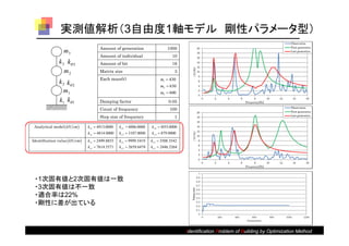実測値解析（3自由度1軸モデル 剛性パラメータ型）
                                        Amount of generation                      1000
                   m3
                                        Amount of individual                          10
                k 3 k 3                Amount of bit                                 16
                   m2                   Matrix size                                    3
                                        Each mass(t)                          m1  430
                k 2 k 2
                                                                              m2  630
                  m1                                                          m3  600
                k1 k 1                 Damping factor                             0.05
                                        Count of frequency                          100
                                        Step size of frequency                         1

 Analytical model  kN cm       k x1  4913.0000   k x 2 = 4006.0000   k x 3  1055.0000
                                 k y1  4814.0000   k y 2  3107.0000   k y 3  879.0000
Identification value  kN cm    k x1  2499.8855   k x 2  9999.5419   k x 3  3508.3542
                                 k y1  7614.5571   k y 2  2659.6474   k y 3  2446.3264




 ・1次固有値と2次固有値は一致
 ・3次固有値は不一致
 ・適合率は22%
 ・剛性に差が出ている



                                                                                            Identification Problem of Building by Optimization Method
 