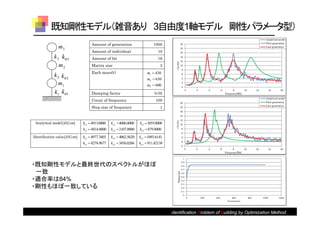 既知剛性モデル（雑音あり 3自由度1軸モデル 剛性パラメータ型）
                                     Amount of generation                    1000
                m3
                                     Amount of individual                       10
             k 3 k 3                Amount of bit                              16
                m2                   Matrix size                                 3
                                     Each mass(t)                        m1  430
             k 2 k 2
                                                                         m2  630
               m1                                                        m3  600
             k1 k 1                 Damping factor                           0.05
                                     Count of frequency                       100
                                     Step size of frequency                      1


 Analytical model  kN cm      kx1  4913.0000   kx2 =4006.0000    kx3  1055.0000
                                ky1  4814.0000   ky2  3107.0000   ky3  879.0000
Identification value  kN cm   kx1  4977.3403   kx2  4062.5620   kx3  1093.6141
                                ky1  4274.9677   ky2  3436.0266   ky3  911.42138




・既知剛性モデルと最終世代のスペクトルがほぼ
 一致
・適合率は84%
・剛性もほぼ一致している



                                                                                      Identification Problem of Building by Optimization Method
 