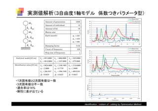実測値解析（3自由度1軸モデル 係数つきパラメータ型）
                                      Amount of generation                      1000
                 m3
                                      Amount of individual                           10
               k 3 k 3               Amount of bit                                  16
                  m2                  Matrix size                                     3
                                      Each mass(t)                          m1  430
               k 2 k 2
                                                                            m2  630
                 m1                                                         m3  600
               k1 k 1                Damping factor                             0.05
                                      Count of frequency                          100
                                      Step size of frequency                          1

 Analytical model  kN cm      kx1  4913.0000    kx2 =4006.0000      kx3  1055.0000
                                k y1  4814.0000   k y 2  3107.0000   k y3  879.0000
Identification value  kN cm   kx1  9826.0000    kx2  3108.3405     kx3  2110.0000
                                1  2.0000        2  0.7759         3  2.0000
                                k y1  206.8547    k y 2  1996.3309   k y3  409.0330
                                1  0.0429        2  0.6425         3  0.4653


 ・1次固有値と2次固有値は一致
 ・3次固有値は不一致
 ・適合率は14%
 ・剛性に差が出ている



                                                                                          Identification Problem of Building by Optimization Method
 